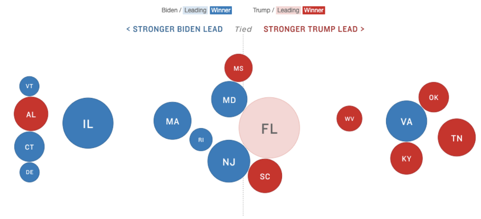 Bubble chart when AP called Virginia for Biden
