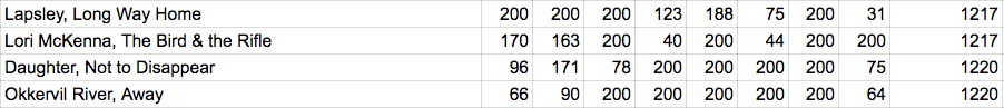 Final ranking with empty values